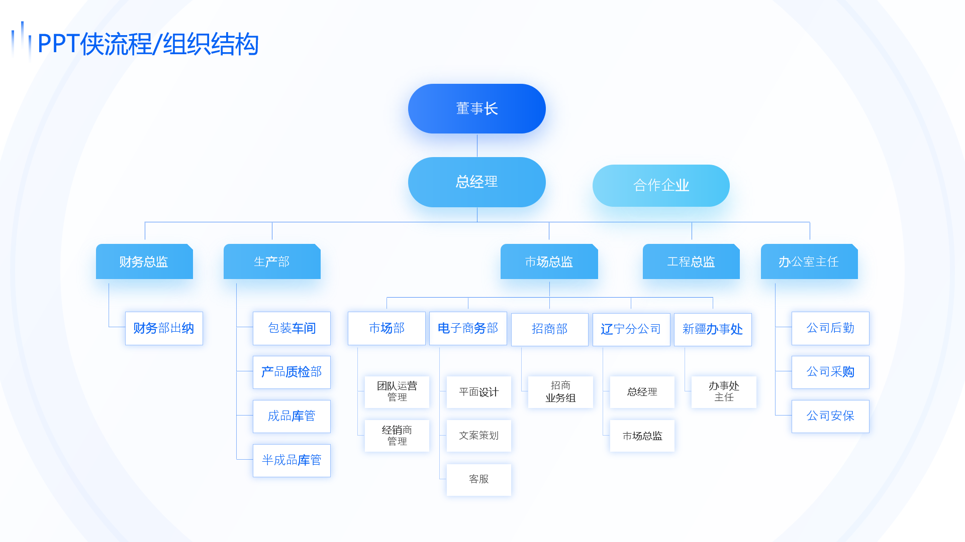 静态流程/组织结构